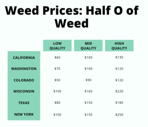 half o of weed prices