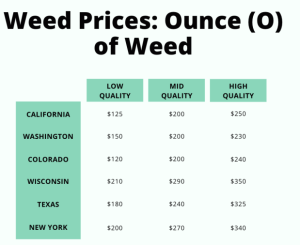 ounce of weed prices